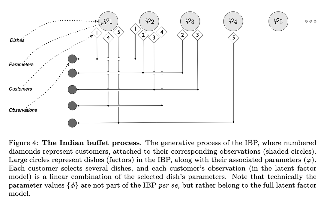 Proceso generativo del Indian Buffet Process